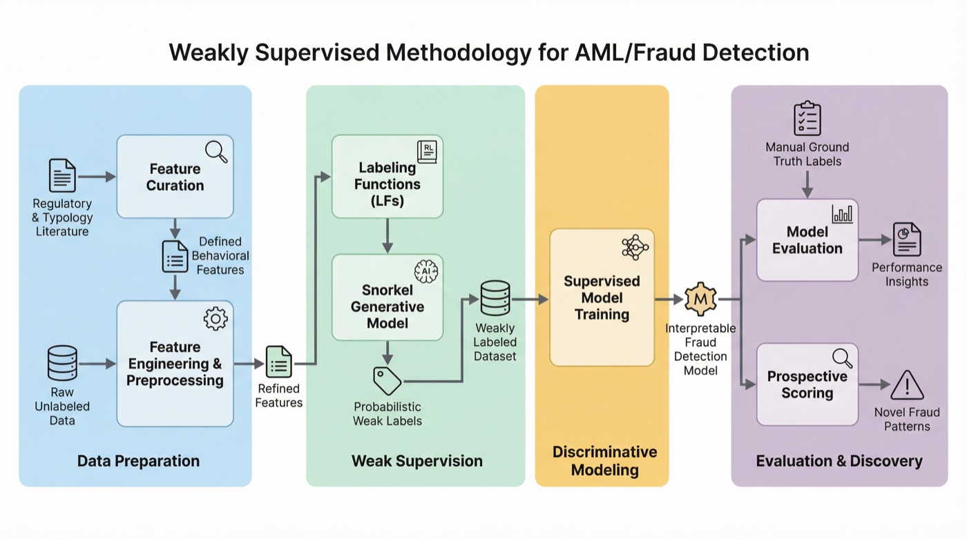 SignalWeave workflow from regulatory-informed features through weak supervision, model training, and evaluation